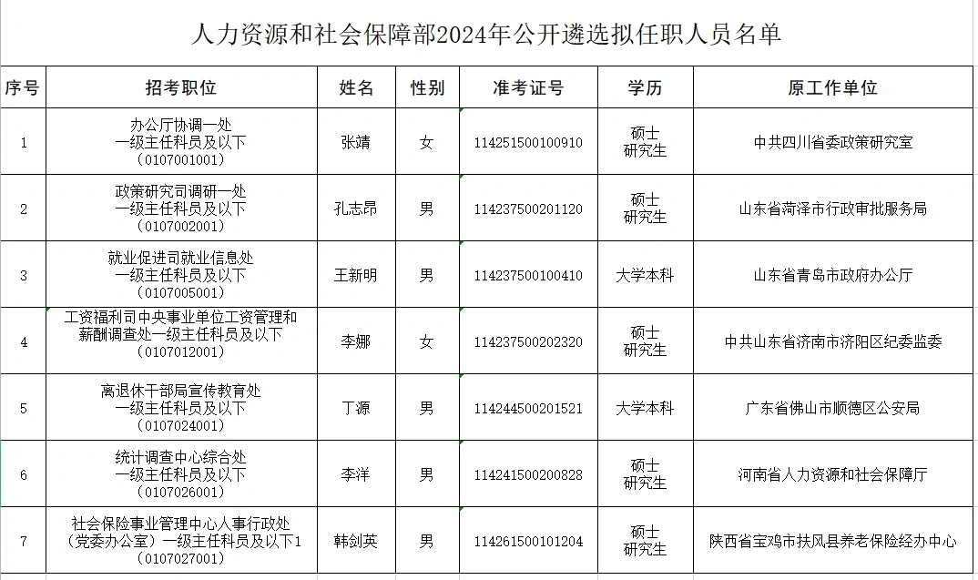2024人社部遴选拟任职名单