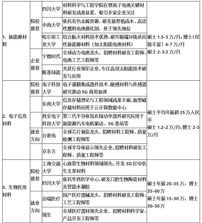 材料专业的五个高薪方向
考研时
一定不能错过

关于硕士的方向选择，很多人可能搞