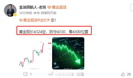 高位4324空单成功下破4300位置，目前到达4296位置，单子已获利280点利