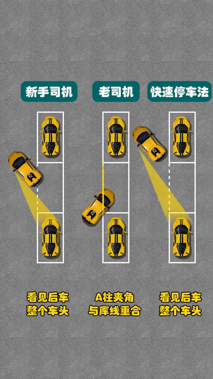 老司机、新手司机，你最爱用哪一种侧方停车技巧呢？
快速停车法：黄色线对齐，看见后