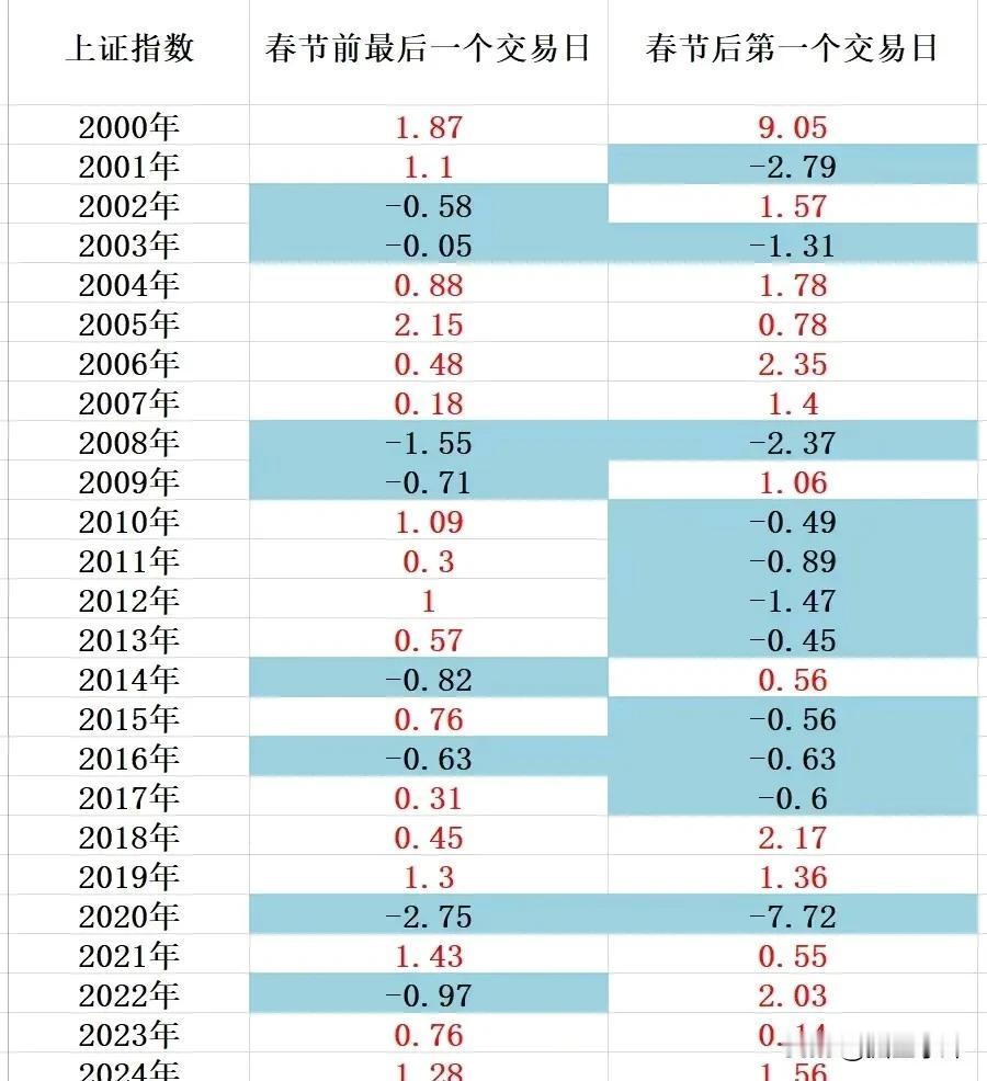 历史数据显示，从2000-2024年，一共25年的时间春节前最后一个交易日上涨的