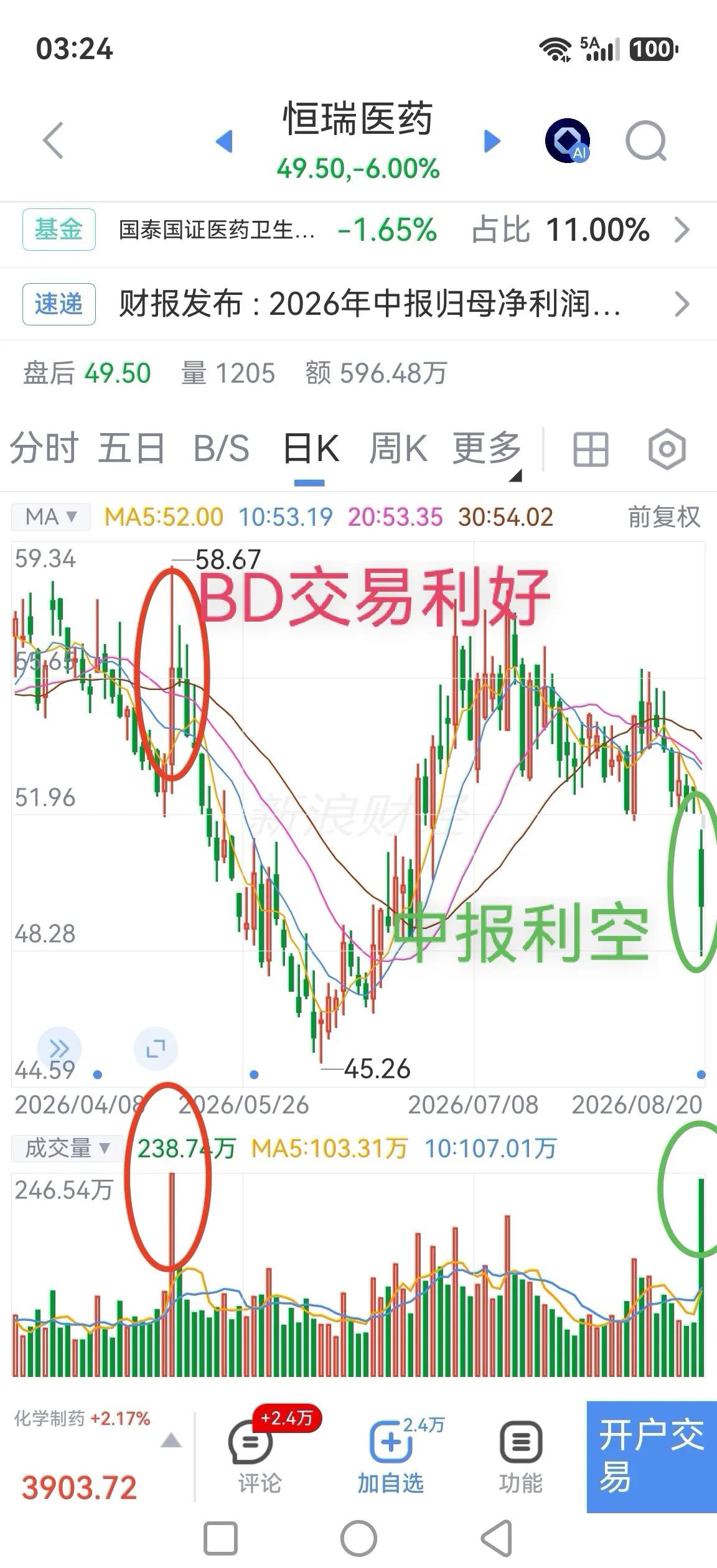 恒瑞医药中报利空大跌6%，有人却在逆势买入。

今日恒瑞虽然没有跌停，但相较于医