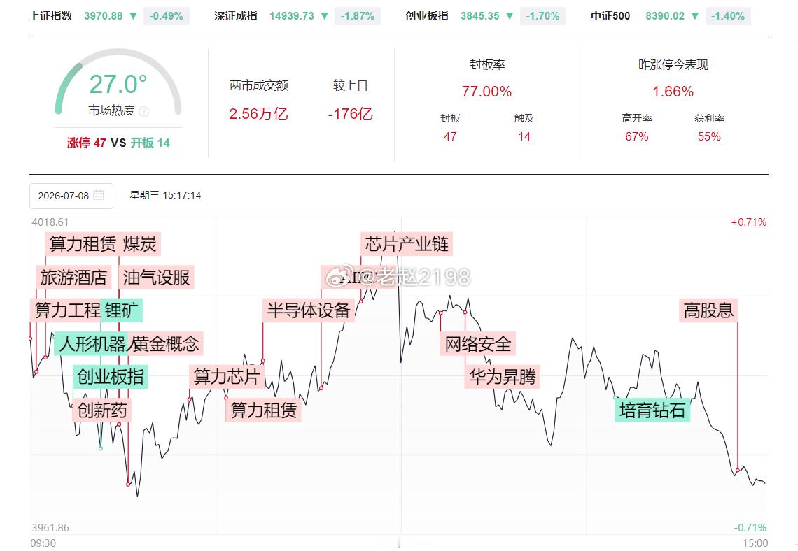 7.8收评：今天外围市场继续剧烈波动，韩国股市一度冲高后午盘又跌至约 6% 左右