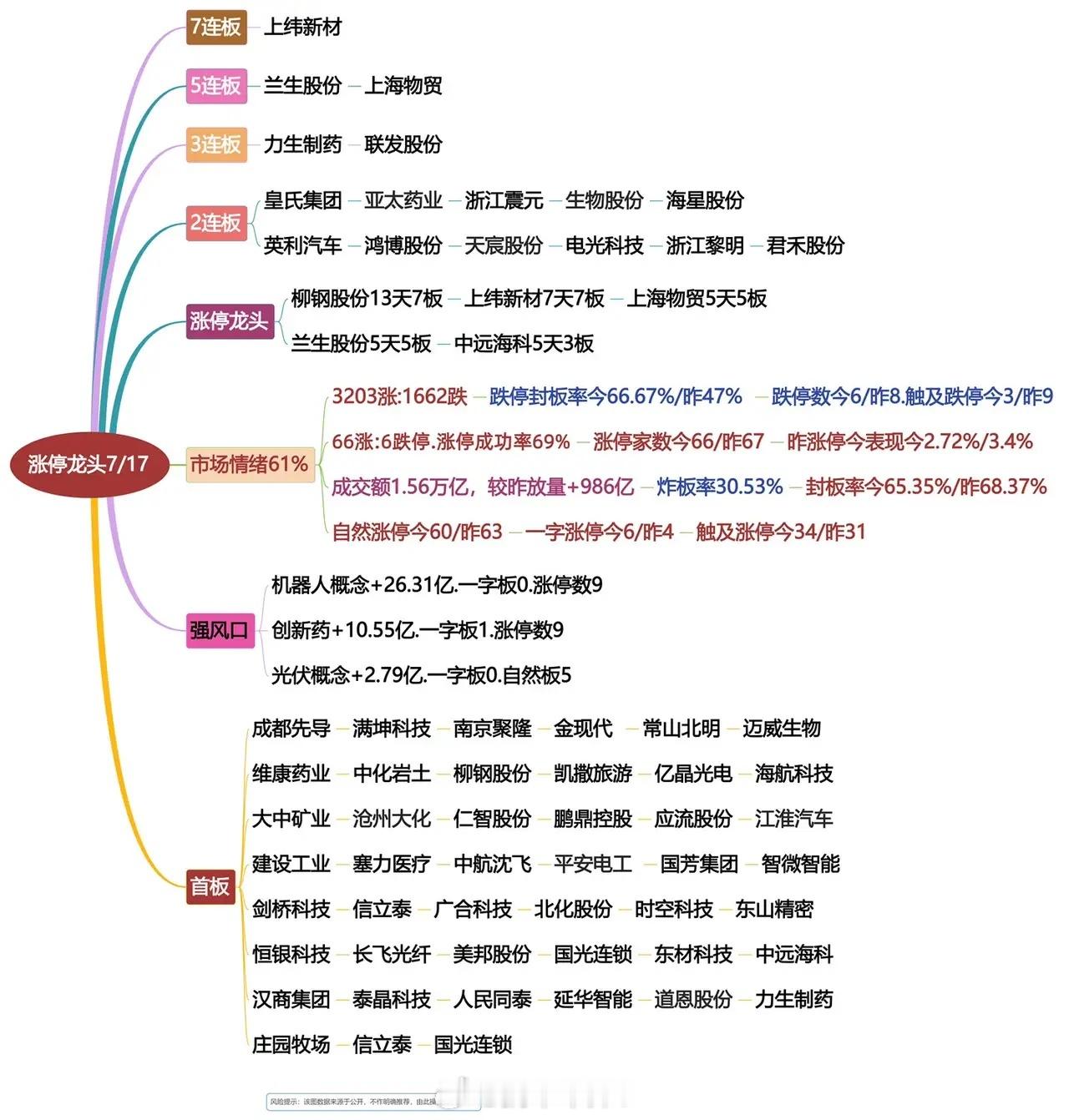 7月17日涨停龙头复盘！机器人概念迎风！ ​​​