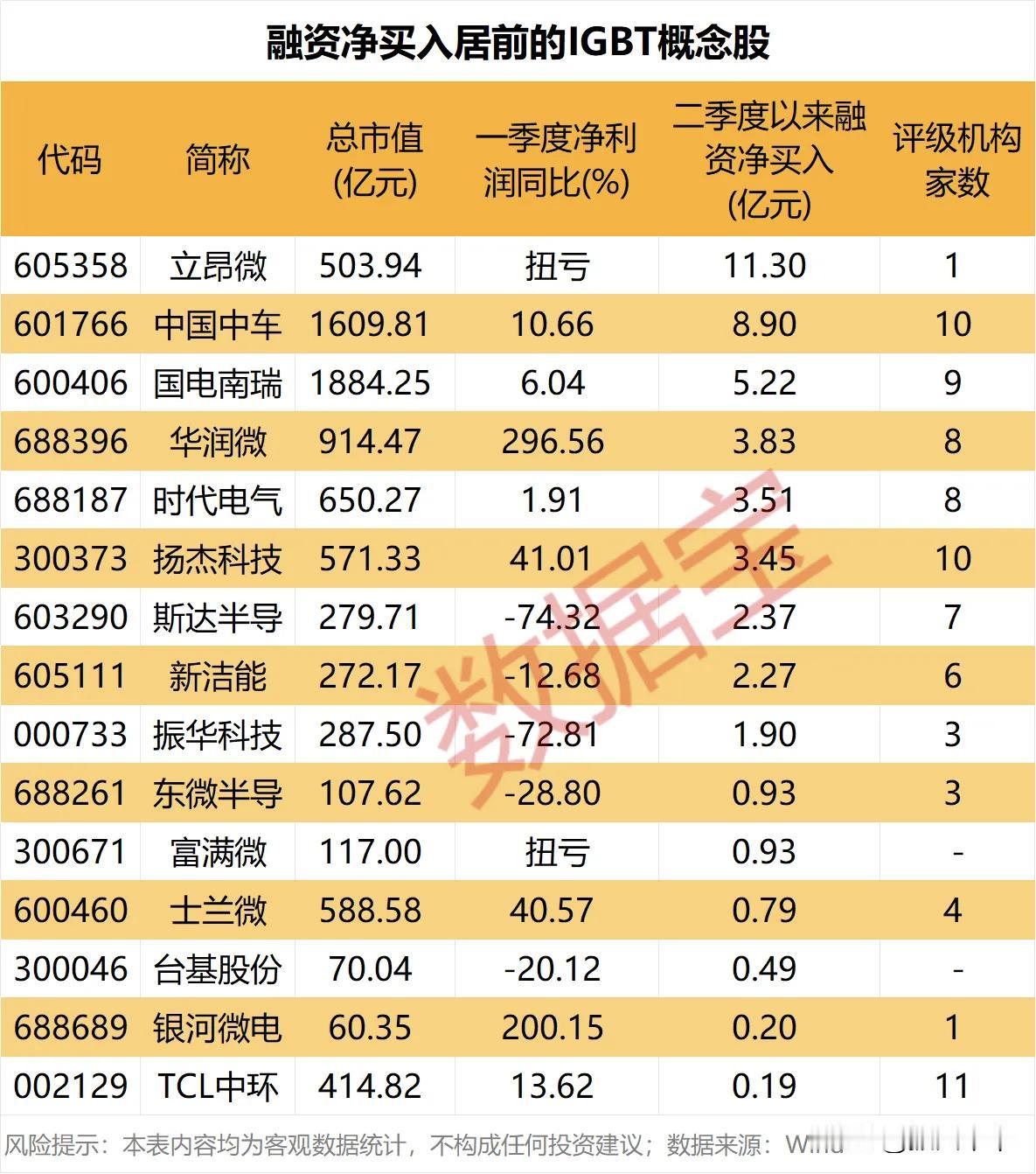 融资净买入居前的IGBT概念股！