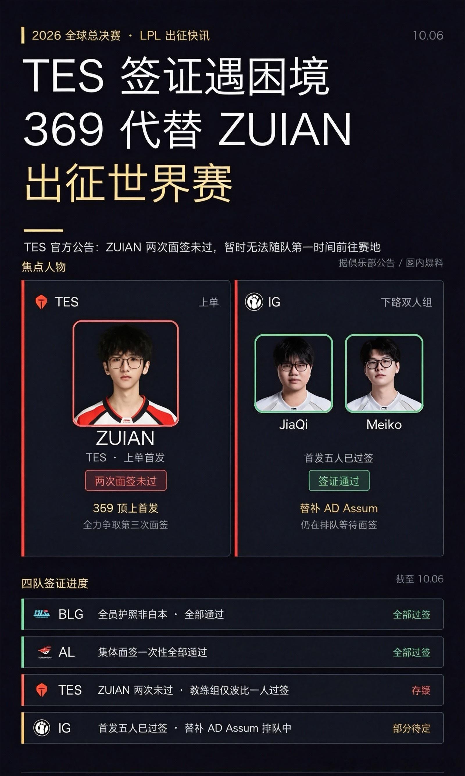 Crisp质疑369去世界赛TES临赛突发变故，ZUIAN签证两次被拒，369紧
