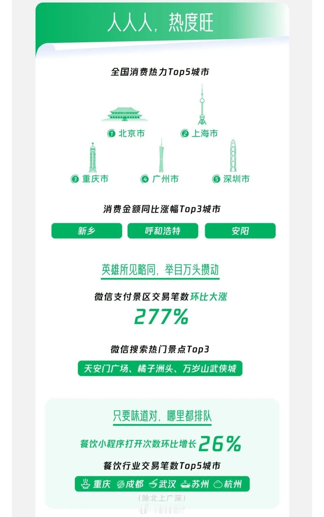 五一微信数据报告来了杭州餐饮交易笔数这么多?杭州到底有什么好吃的啊