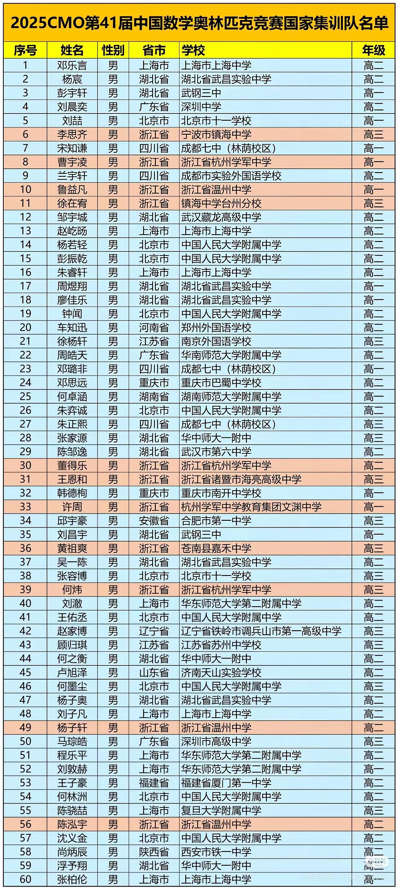 恭喜这些天才学子，进入国家集训队名单。
2025年的CMO现场，每道题都是一块硬