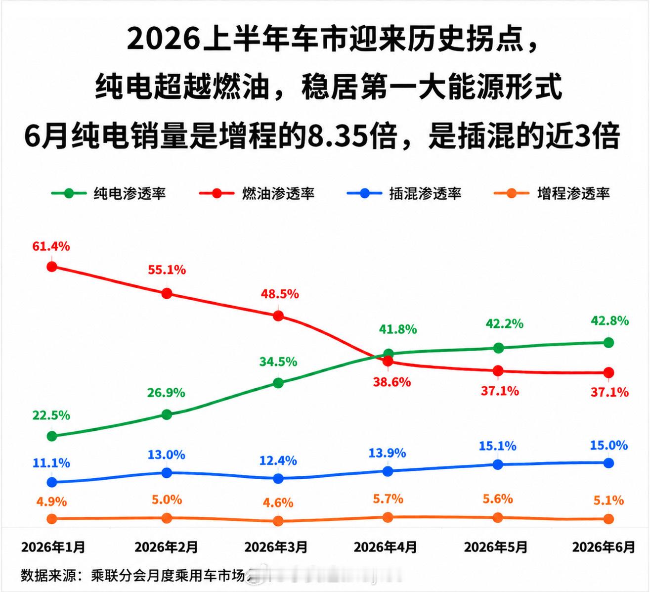 乘联会6月零售数据出炉，车市彻底告别模糊期，市场趋势第一次写得如此直白、毫无争议