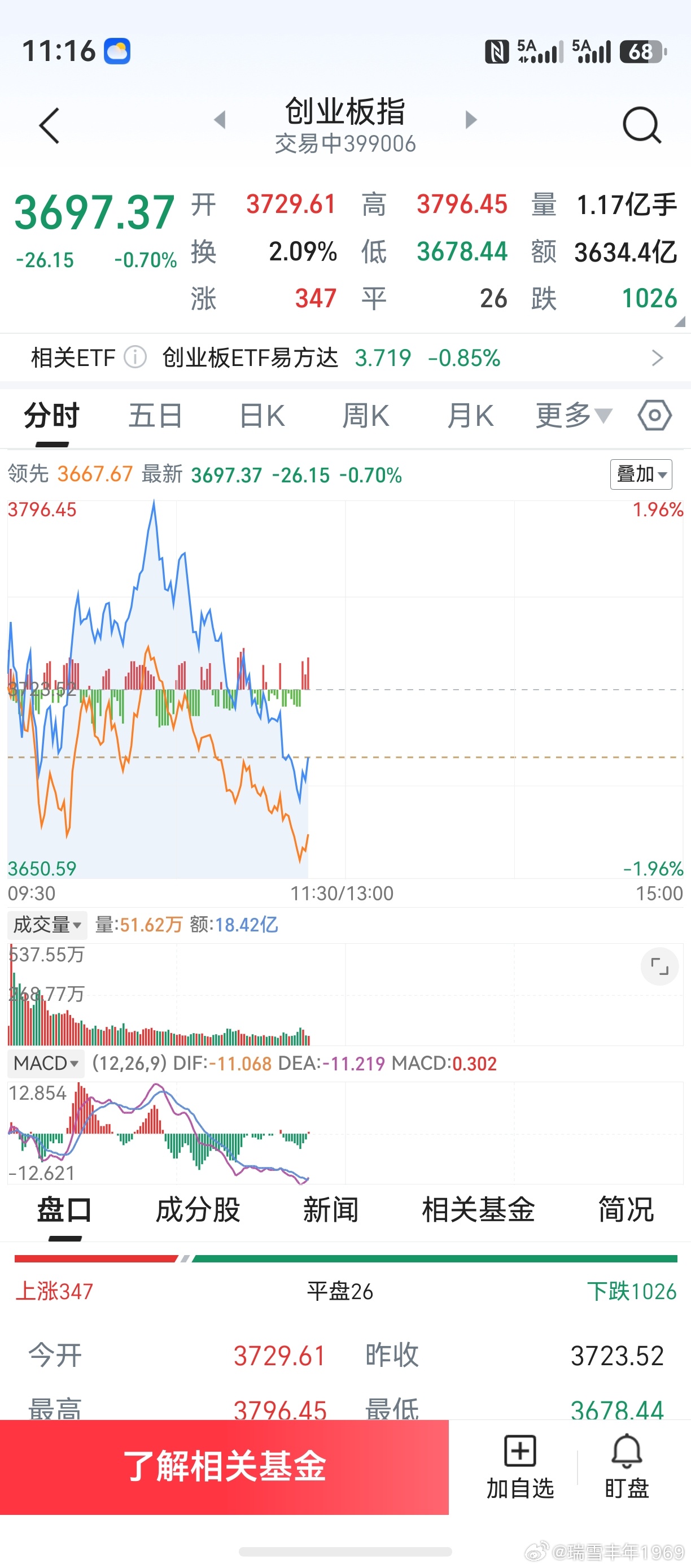 创业板3678点，有望构成低点。虽不中，亦不远矣。坚持住，拉升马上就到。管它的，