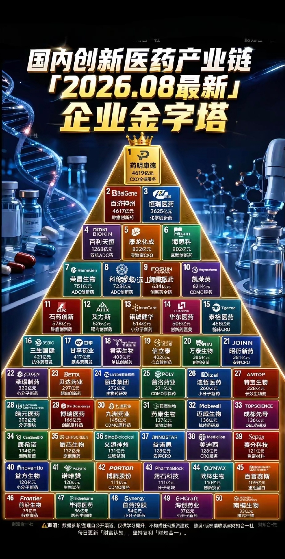 创新药，药创新，假如，八月份会从里面诞生一只妖股，你们猜是哪个？未来三年药明康德