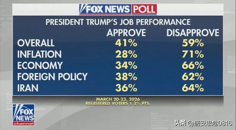 连Fox News都不演了：特朗普支持率41%，反对59%。
通胀支持率28%，