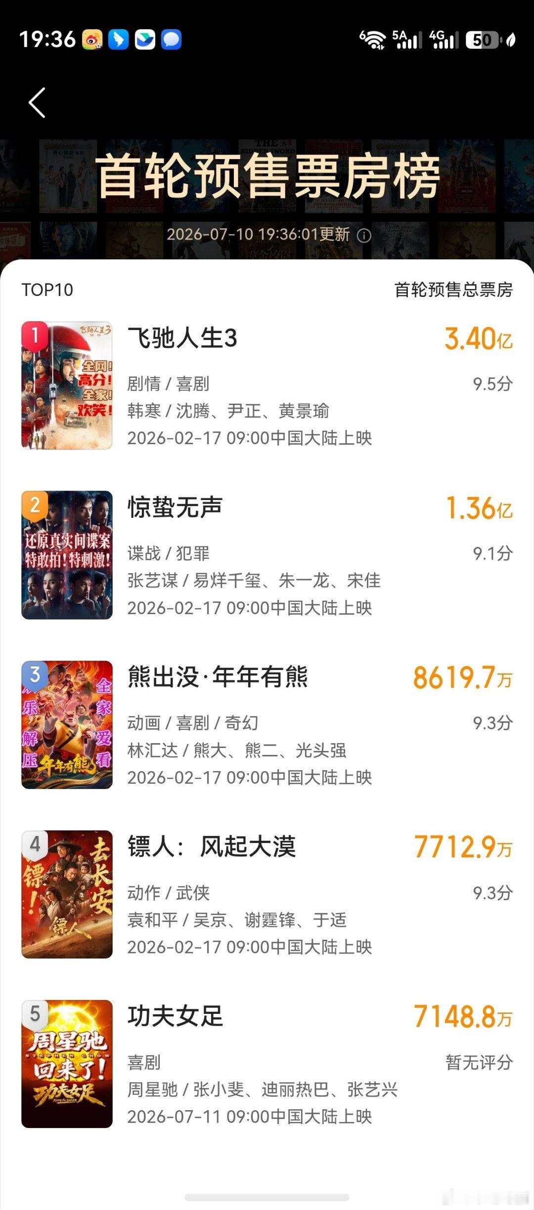 张小斐、迪丽热巴、张艺兴《功夫女足》预售已经7千万➕，是非春节档的第一名！！！太