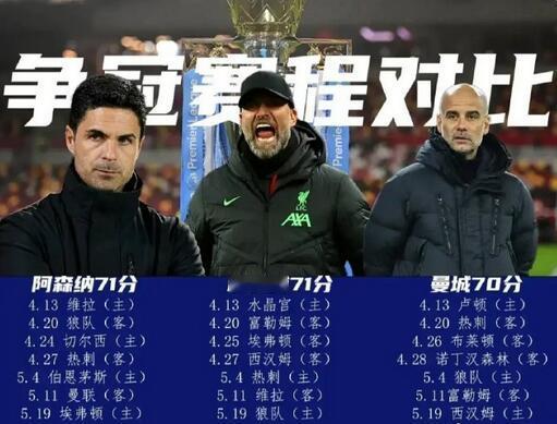 #英超夺冠率曼城升至首位##曼联2比2利物浦# 英超最新积分榜，阿森纳71分占据