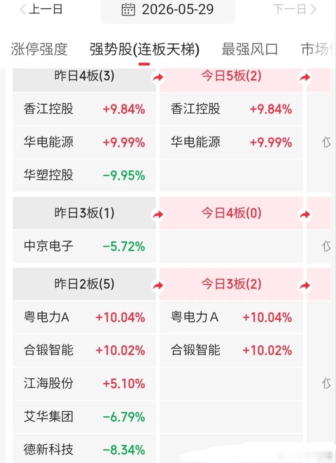 5.30快速飙升人气股票点评1、豫能控股：横盘震荡，高抛低吸2、通光线缆：止跌反