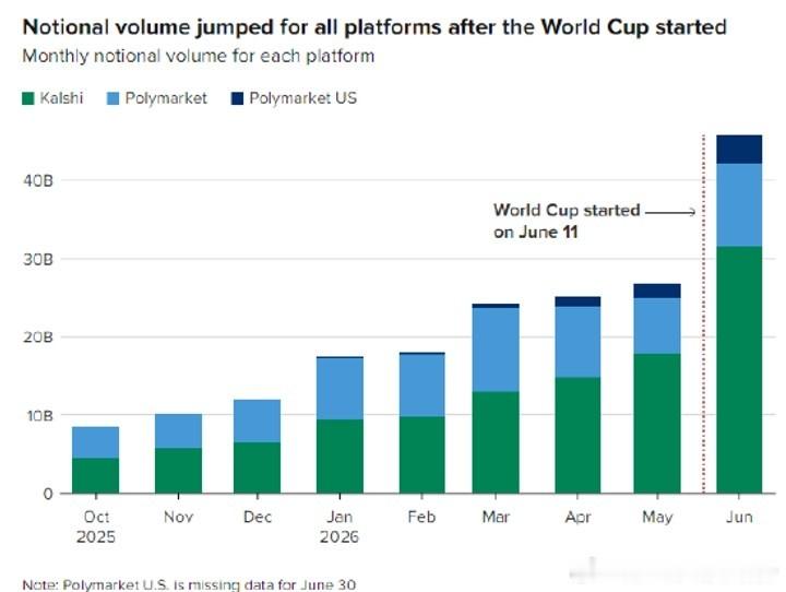 世界杯推动预测市场交易量飙升至历史新高2026年国际足联世界杯原本就被预测为史上