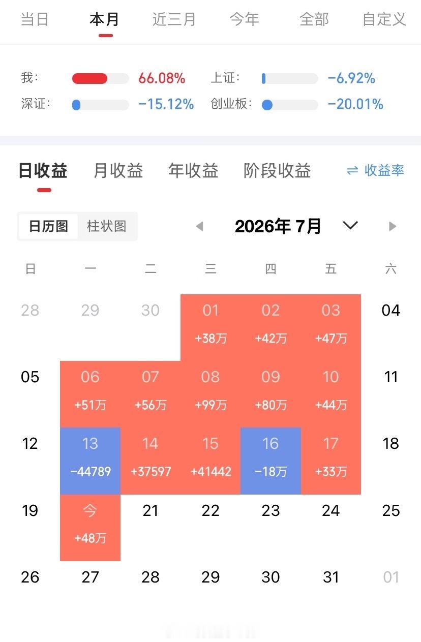 基金：白酒板块的上涨是反弹还是反转今天市场高开，三大指数都是高开，创业板指开盘上