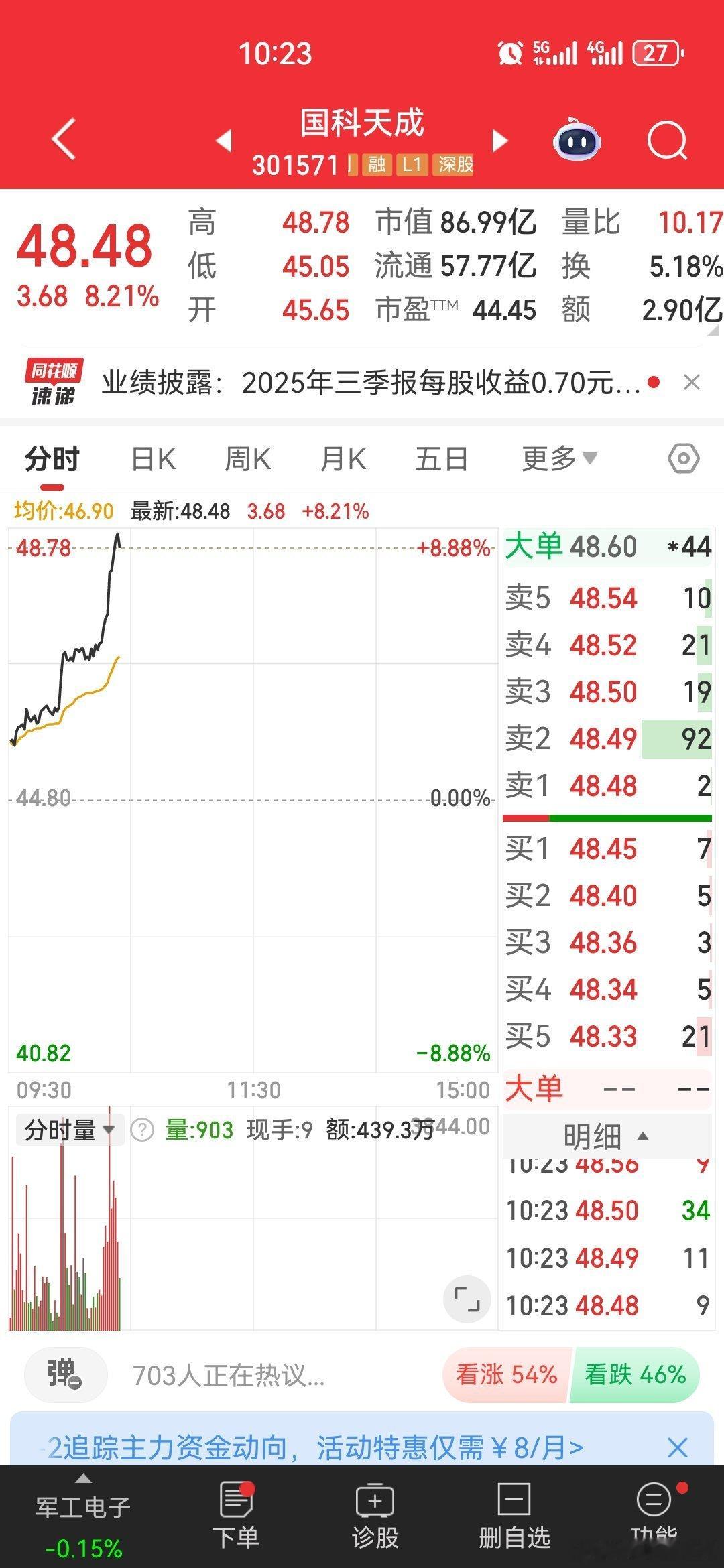 $国科天成 sz301571$ 大涨大涨[给力][给力][给力]车上的家人们出来