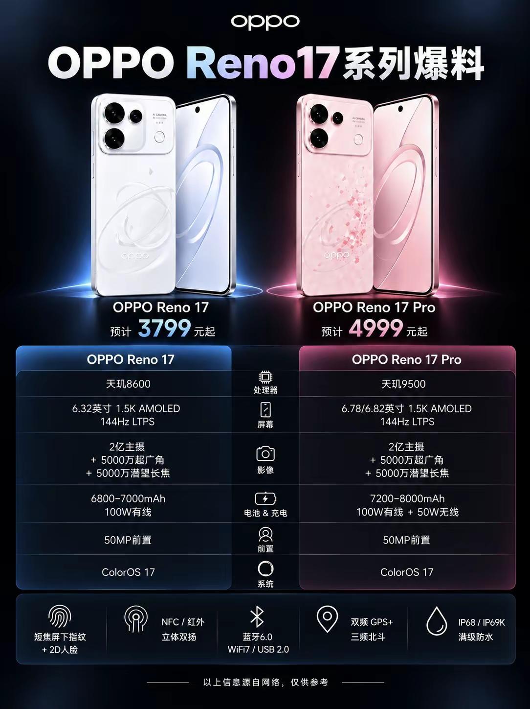 OPPO Reno17系列新品配置爆料。OPPO Reno17系列新品配置爆料，