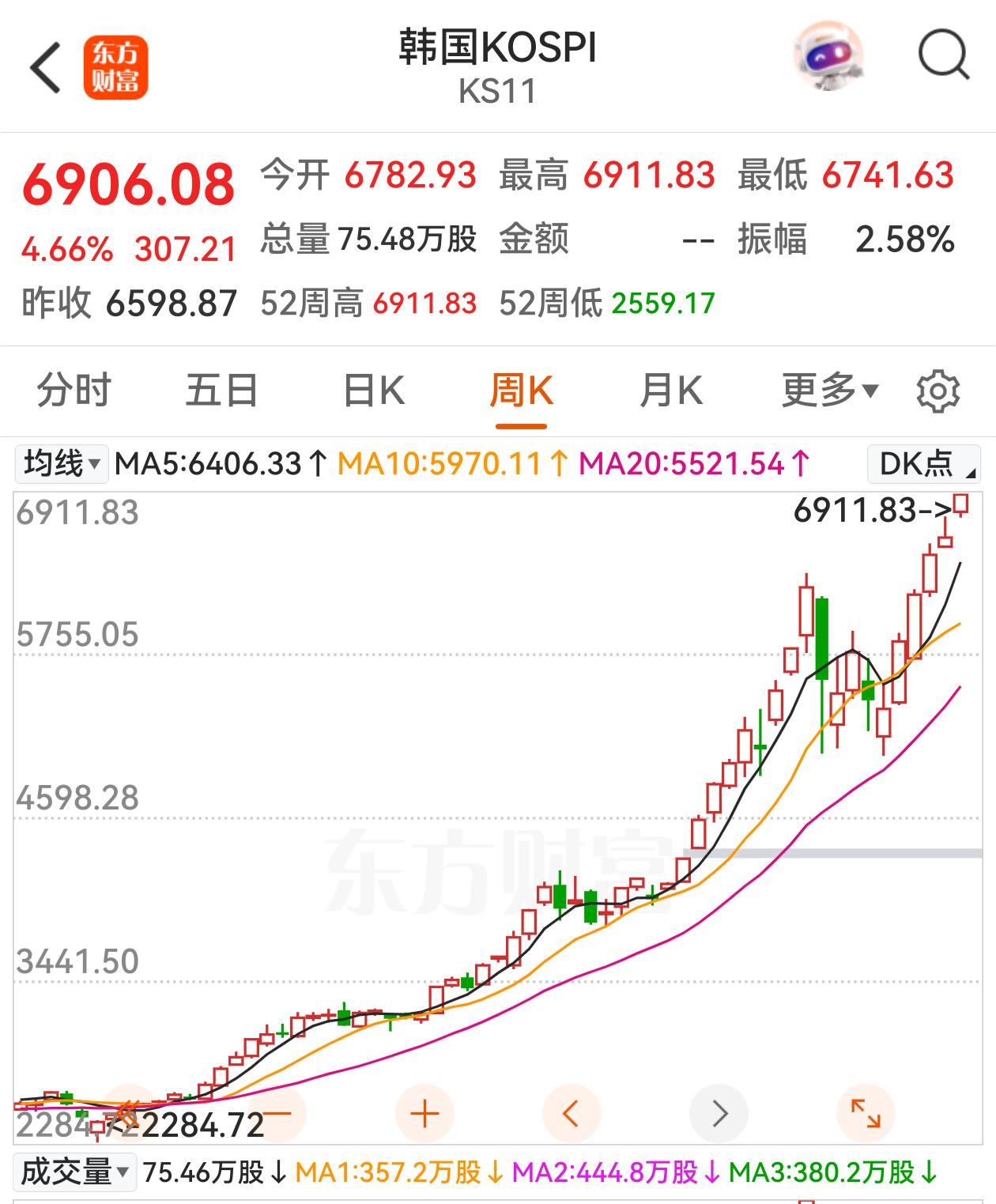 今天芯片半导体股涨疯了，亚太股市大涨，韩国KOSPI指数涨幅4.65%，中国台湾
