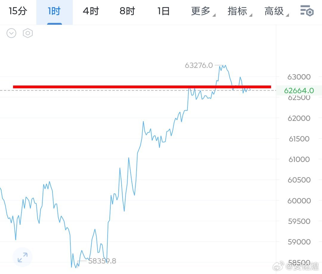 今天晚间我们着重关注62700位置，这波上涨因为非农数据爆冷连续反弹了好几天，没