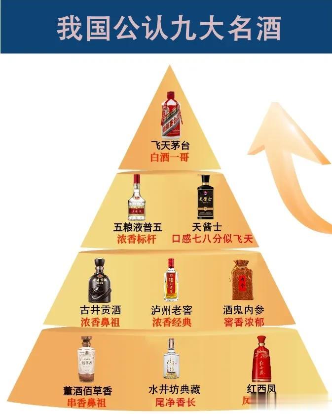 中国公认口感最佳的9大名酒，你知道都是哪几个吗？


1、飞天茅台——53°酱香