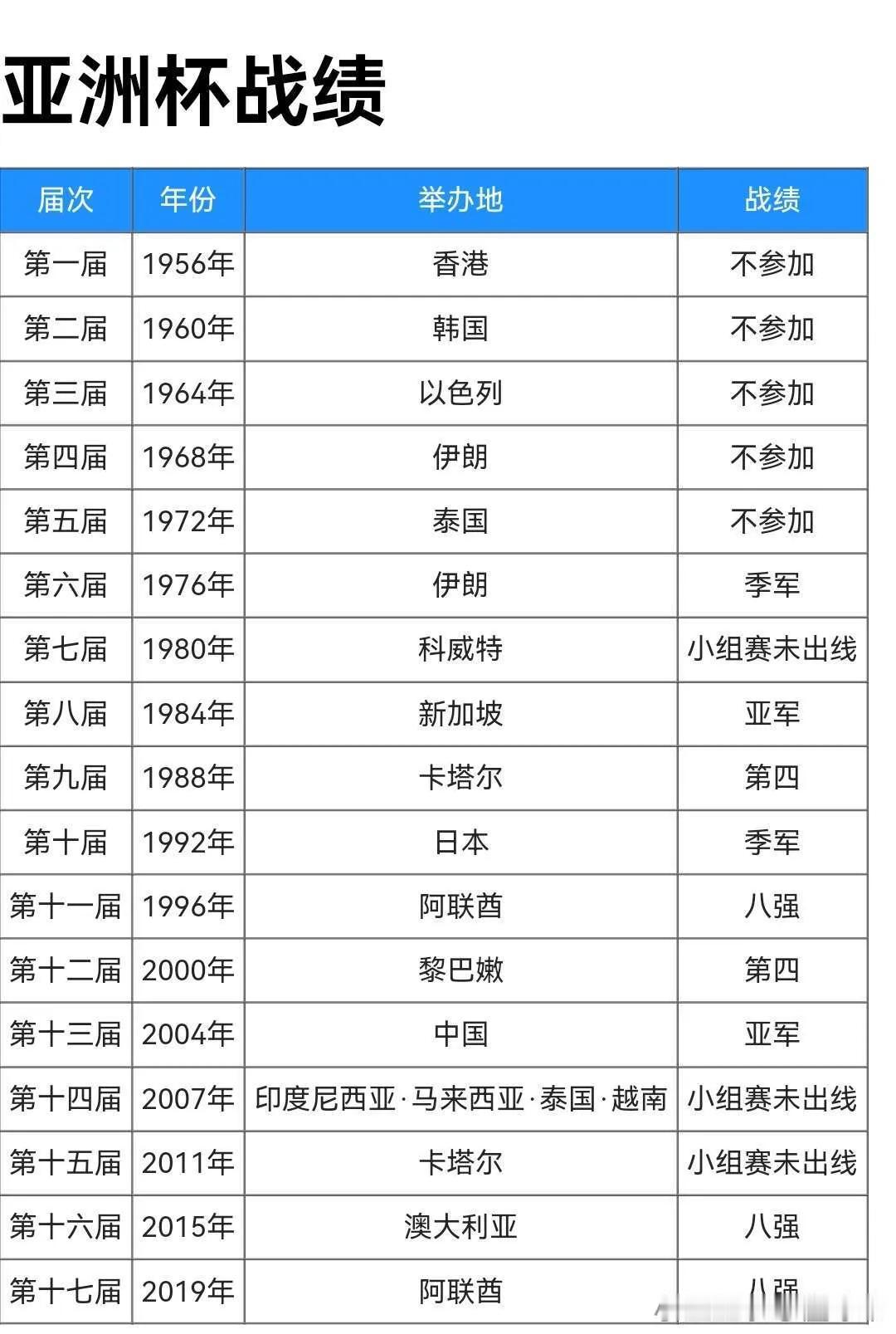 国足历届亚洲杯战绩如下