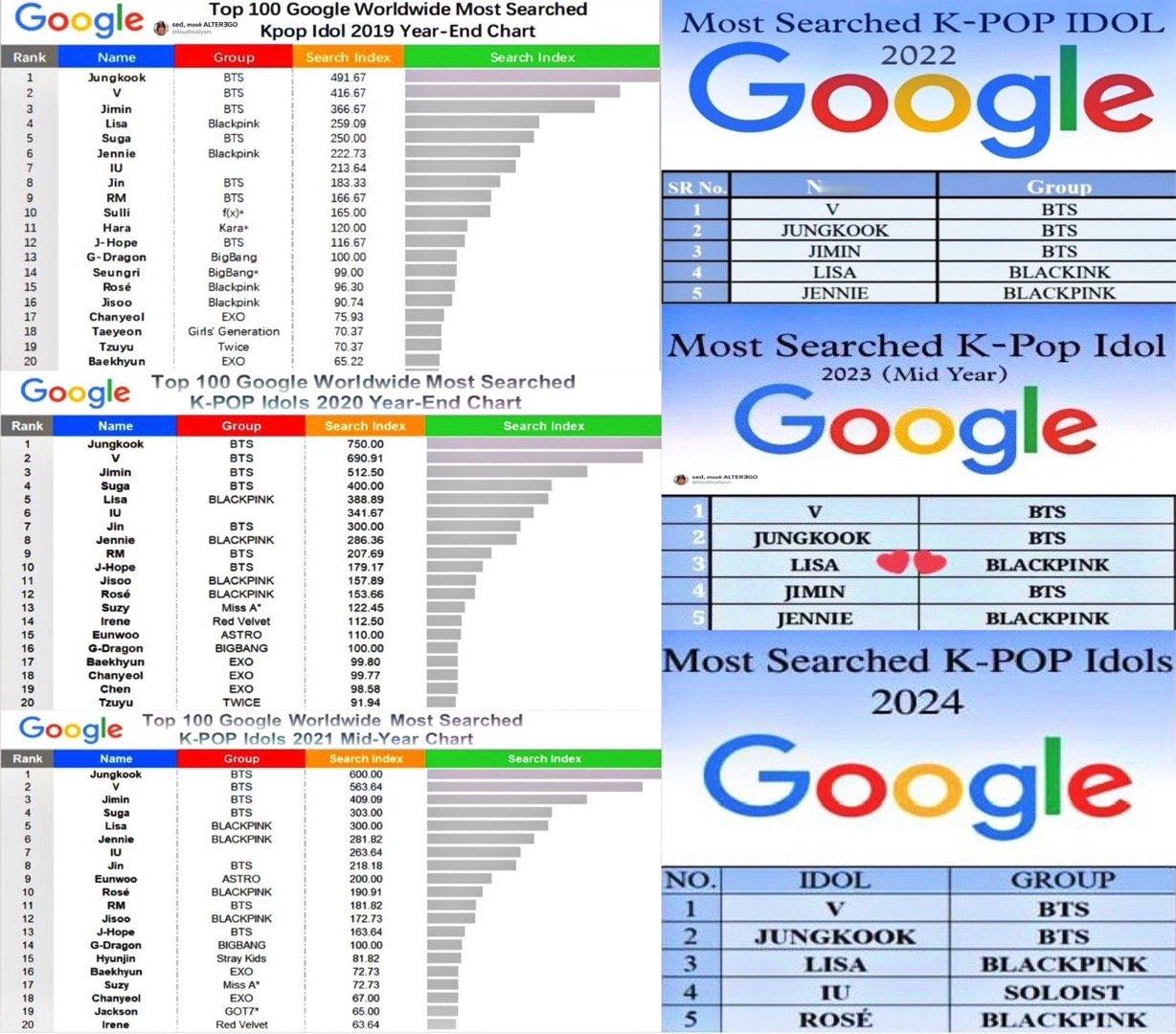 LISA已经连续6️⃣年（2019-2024年）成为全球Google搜索量最多的