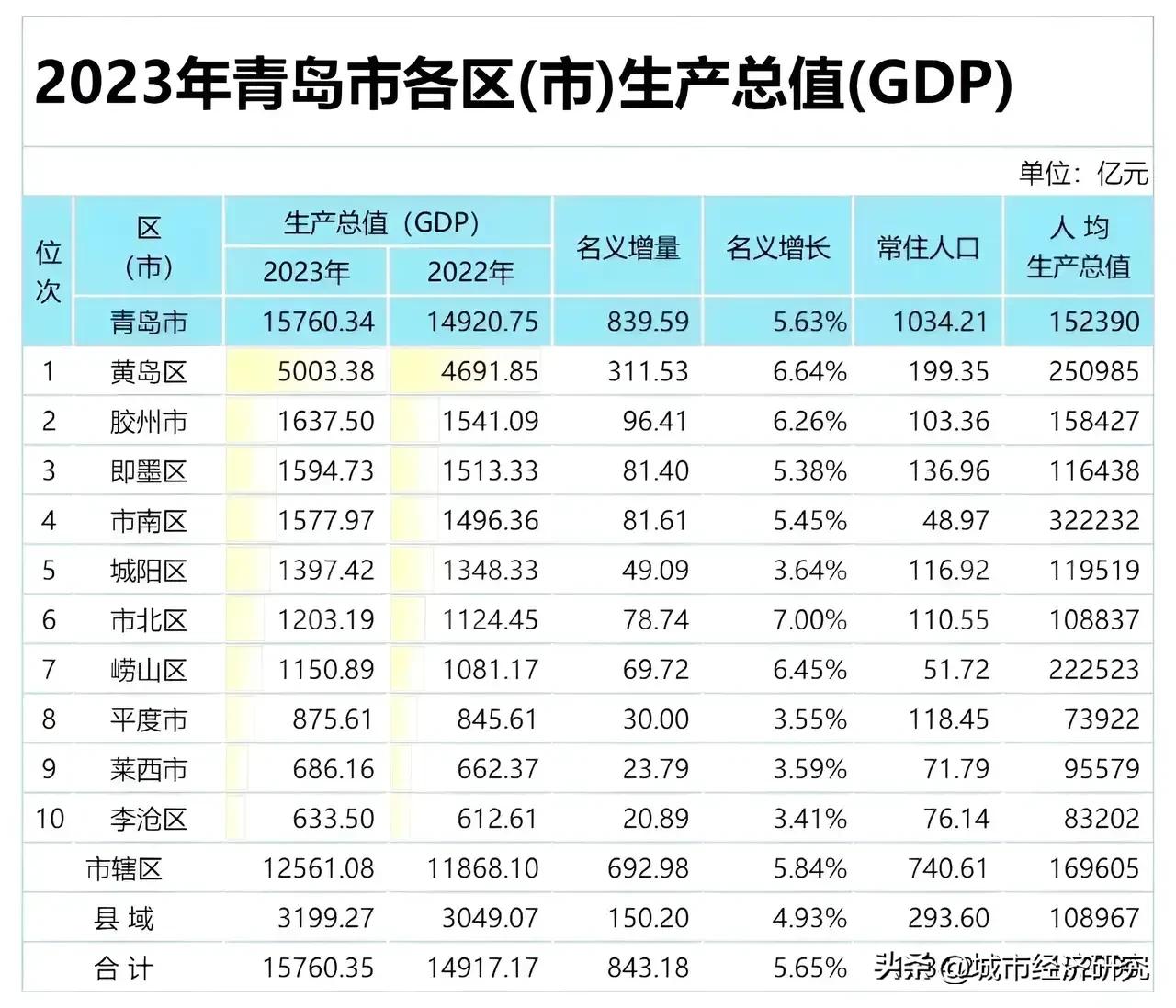 2023年青岛各区市GDP数据排名情况，黄岛区GDP以5003亿元人民币排名榜一