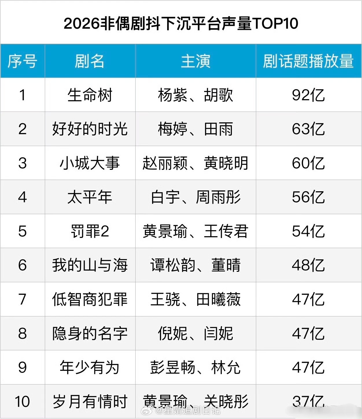 🫘非偶剧下沉平台声量榜，杨紫《生命树》、赵丽颖《小城大事》稳占前三