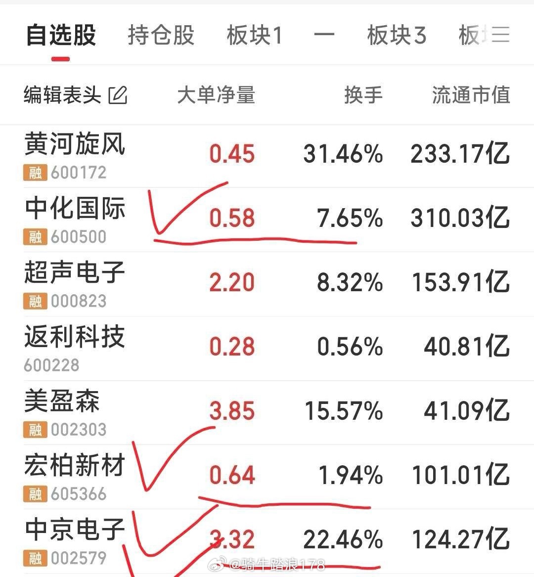 今日狙击：宏柏新材，唯一的2进3板。中京电子，中化国际中途小歇再次启动的2个老朋