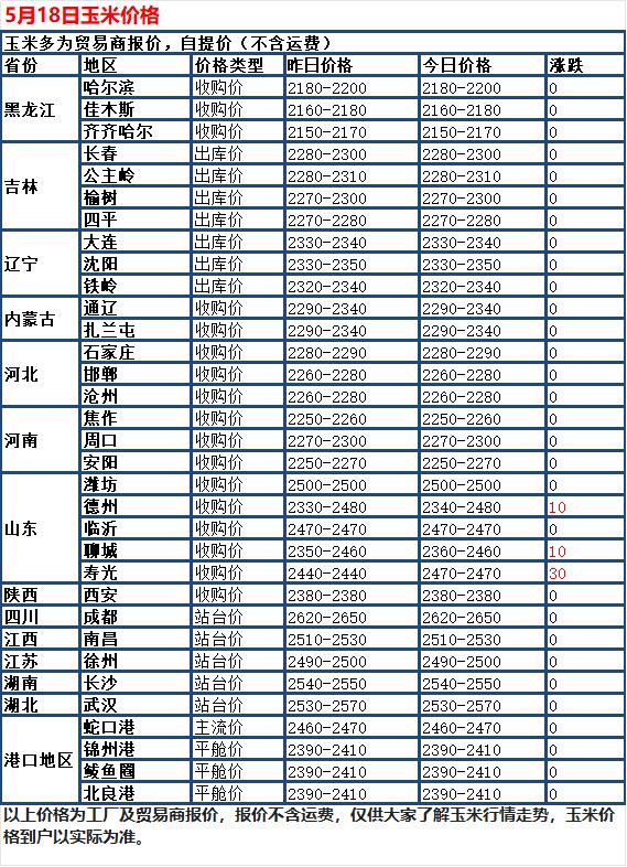 5月18日，国内玉米市场稳中有涨，全国大部分地区价格没变动，只有少数地方小幅反弹