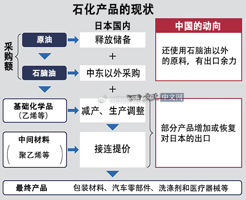 日经：在中东危机的背景下，日本从中国进口的化学品正急剧增加。在石脑油（粗制汽油）