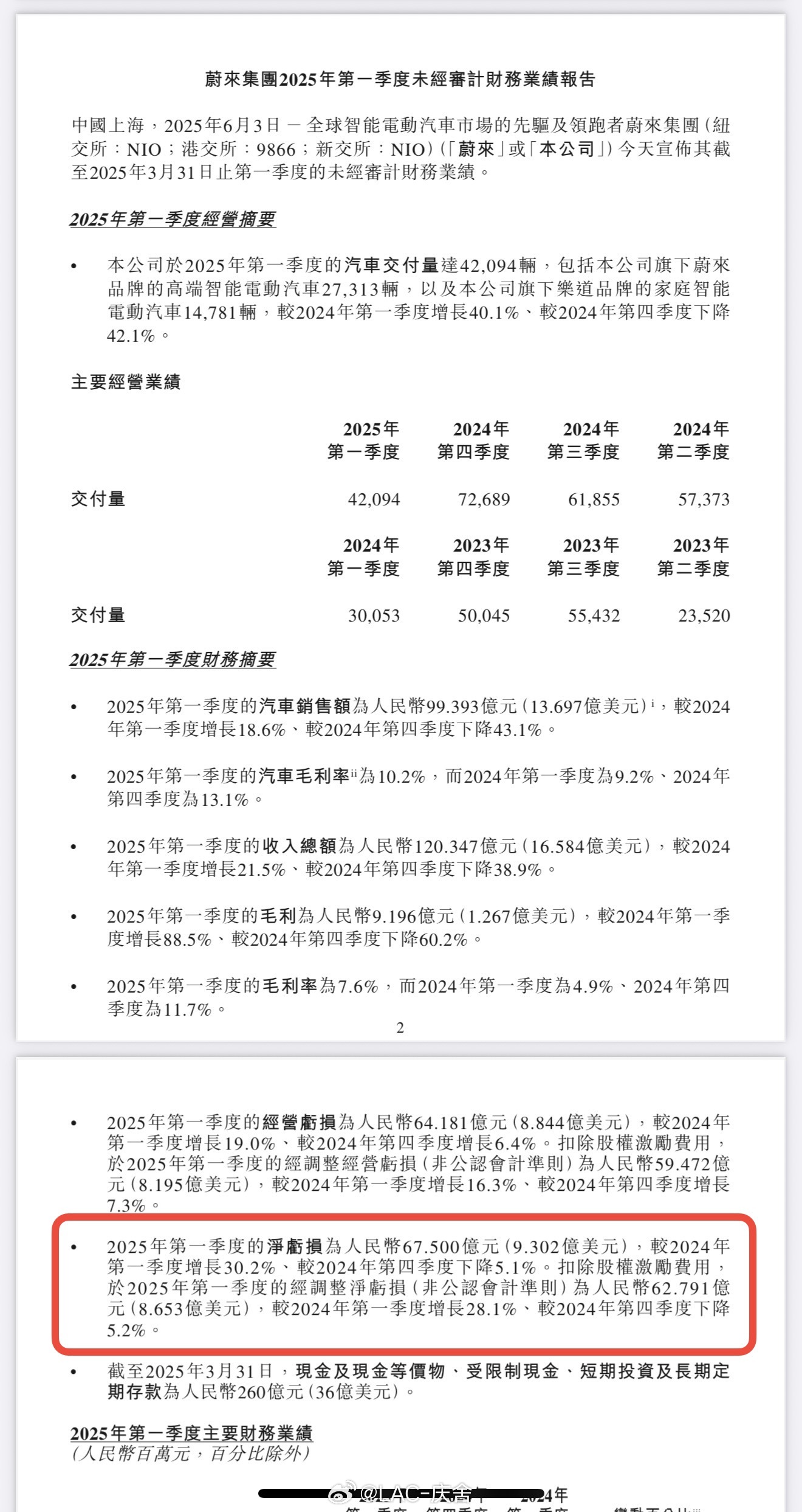 蔚来 集团2025年1季度的财报昨晚出来了，净亏损62.791亿元。截至2025