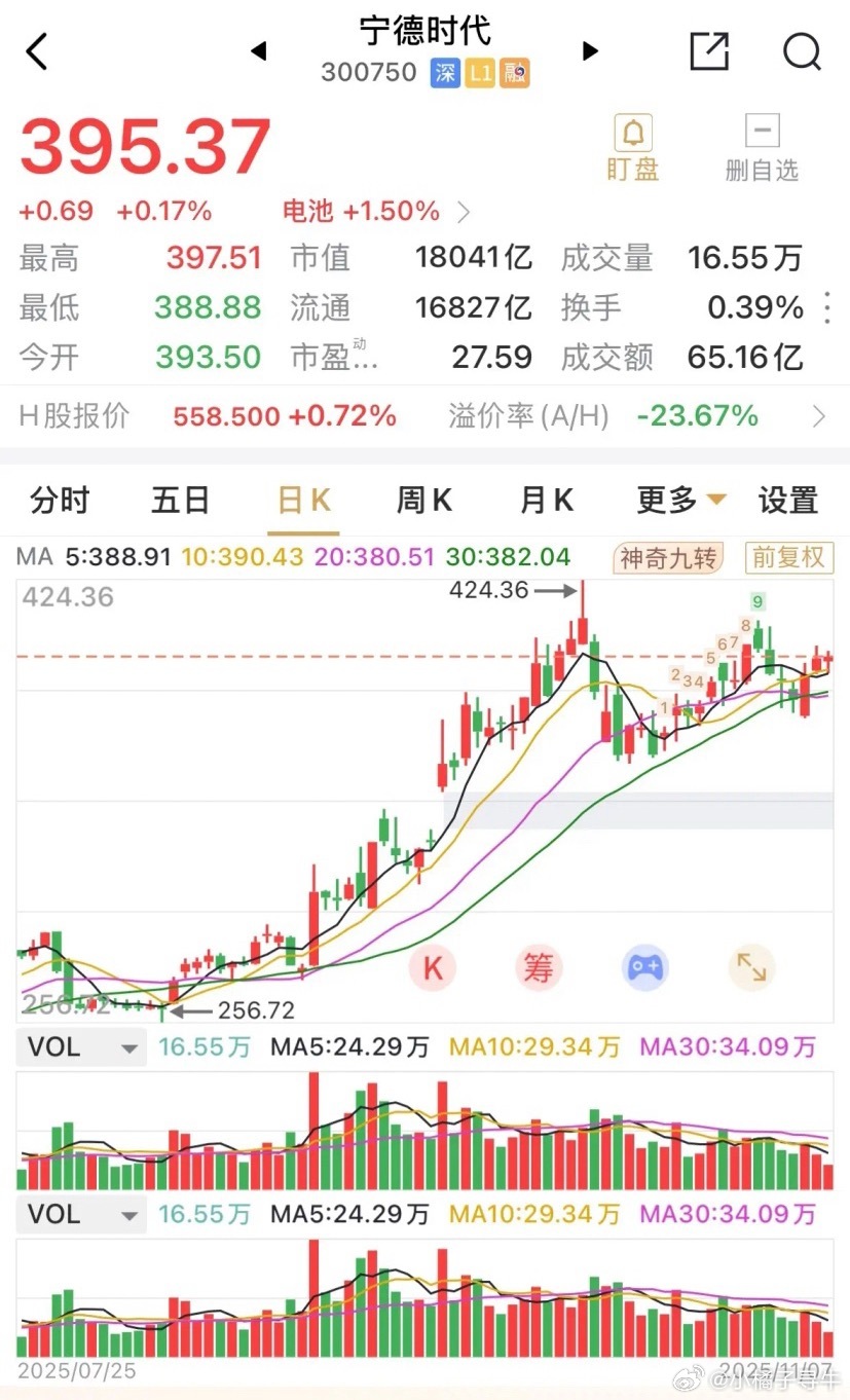 宁王周五的走势明显大有明显落后于电池板块之势，仅小涨0.17%，而板块上涨1.5