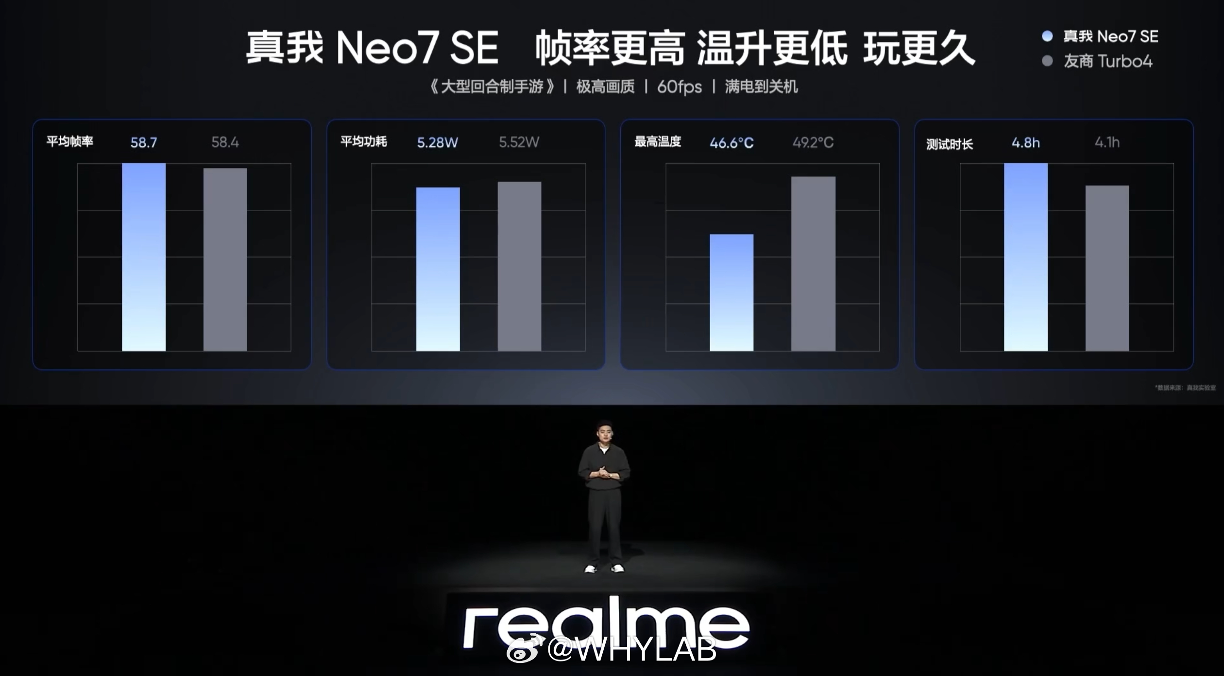 真我 Neo7 SE 星铁成绩对比 REDMI Turbo 4“天玑调校看蓝厂”