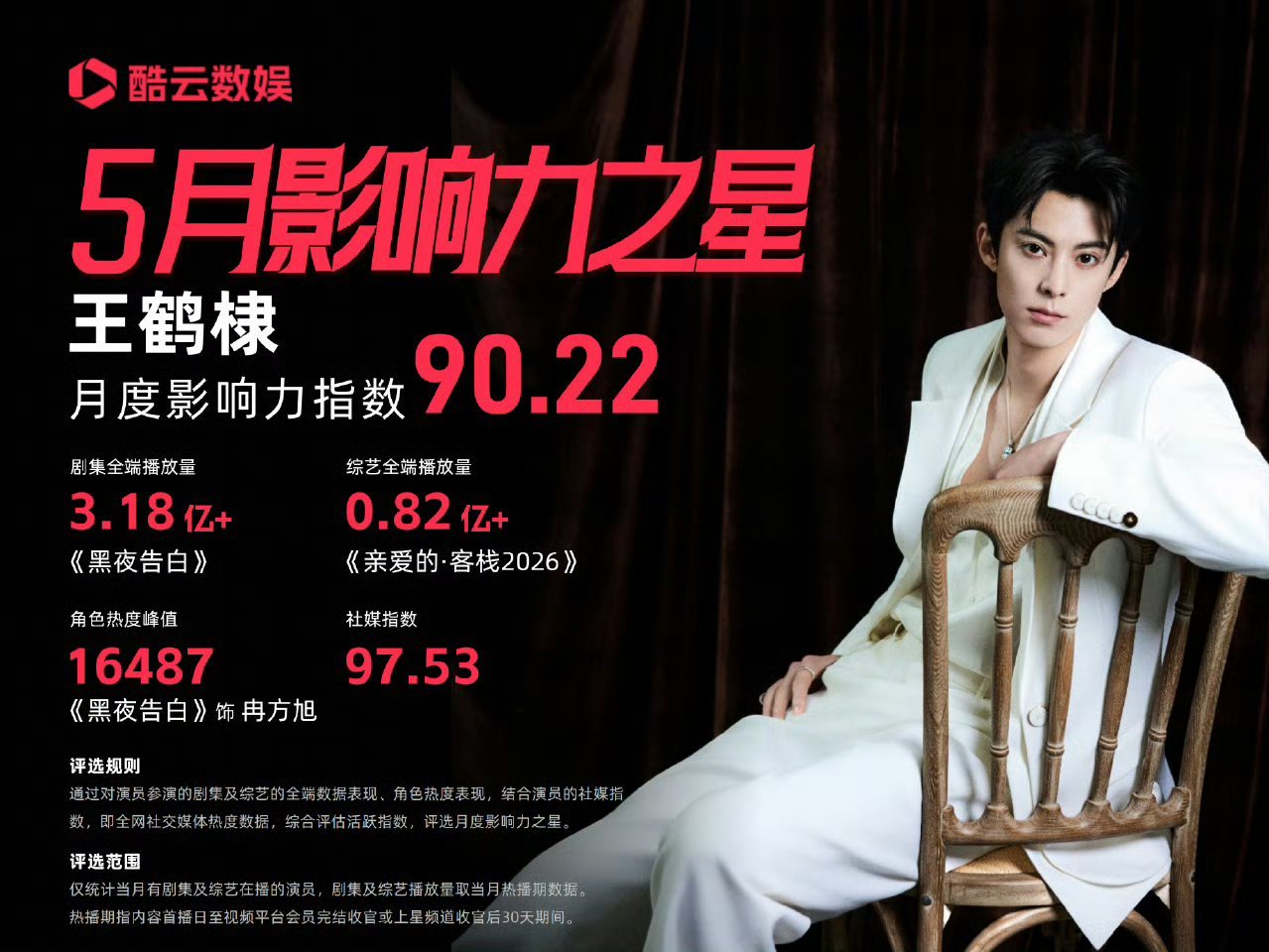 王鹤棣拿下5月酷云影响力之星！！影视综艺双面开花 