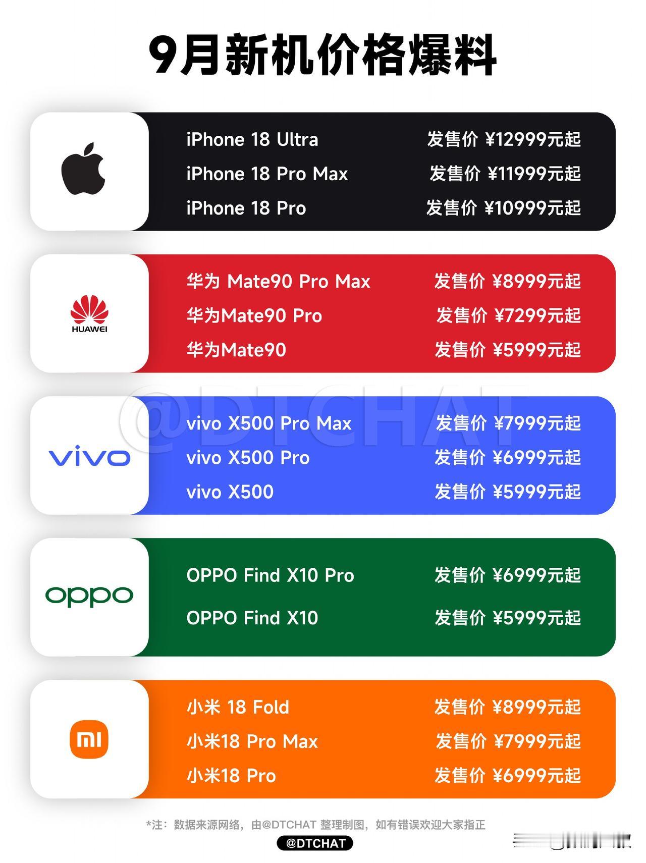 数码圈一份9月新机价格爆料图近期刷屏网络，苹果、华为、小米、vivo、OPPO多