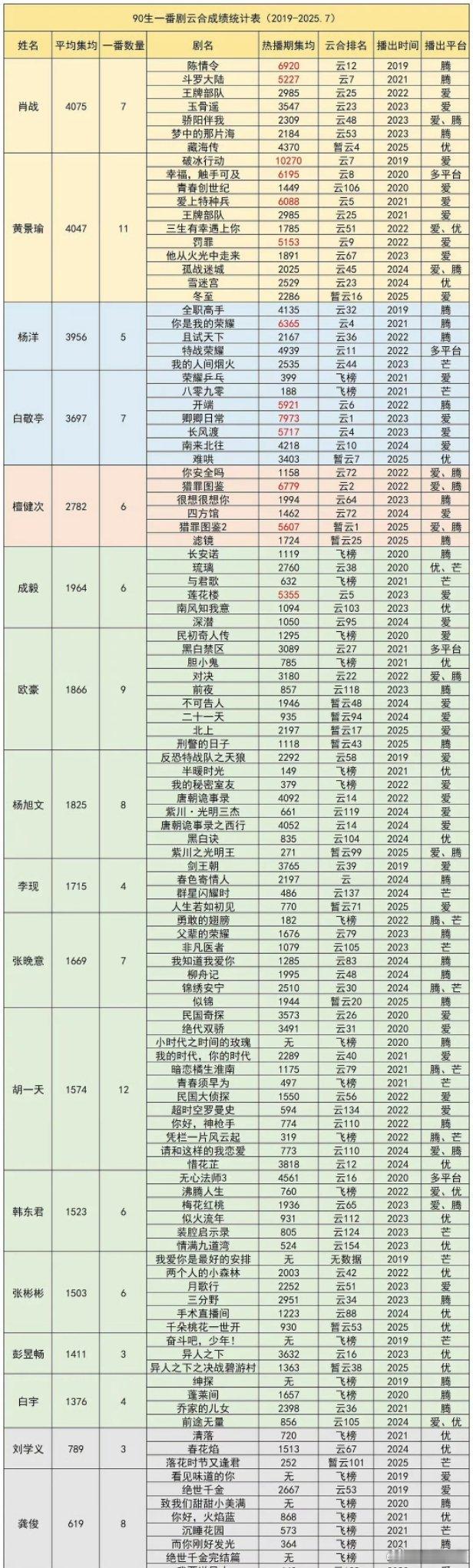 90生一番剧云合成绩 肖战、黄景瑜、杨洋等90生的一番剧云合成绩来袭，这一波数据