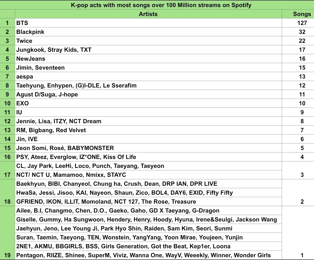 Kpop艺人Spotify流媒破1亿歌曲数 ​​​