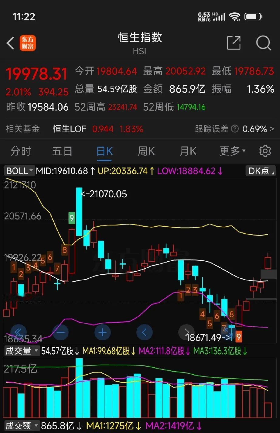 午盘点评：受恒生指数影响，大盘各大指数高开之后暂时并未低走。深成指与创业板指数的