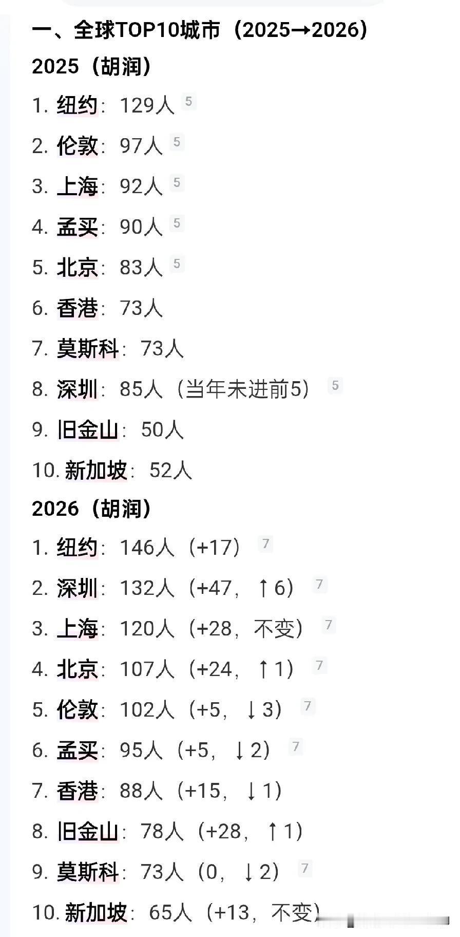 深圳有望成为世界富豪人数最多的城市。2026年与2025年城市富豪榜前十城市名单