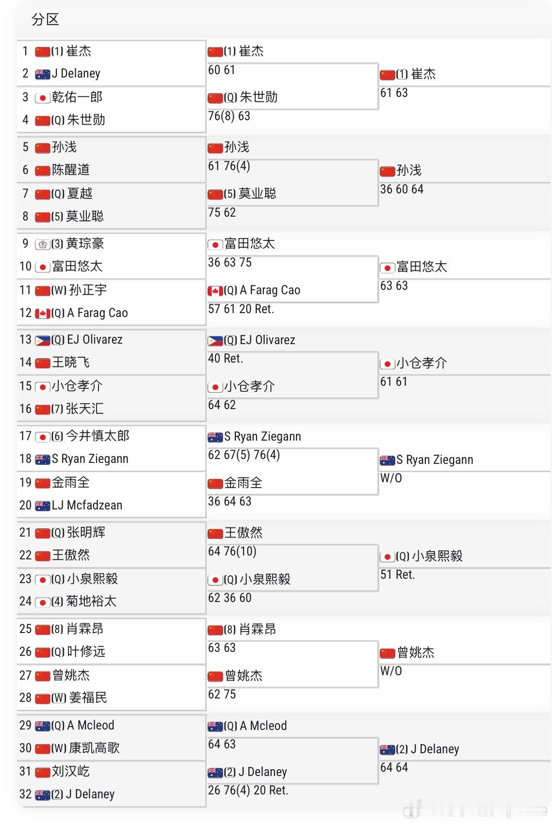 🇨🇳六安M15男单第二轮🇨🇳崔杰6-1/6-3 🇨🇳朱世勋🇨🇳孙
