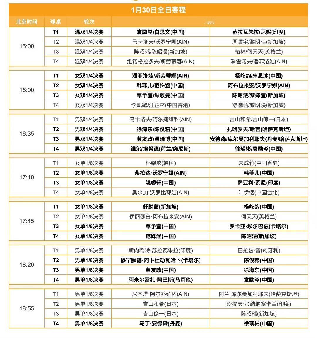 这赛程也太密集了，
幸运的话袁励岑要一天六赛了[笑哭]！
2026WTT支线赛多