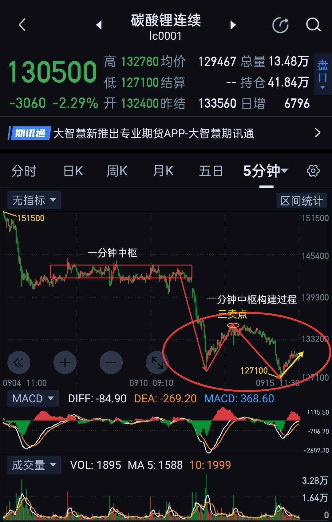 碳酸锂，早盘新低后，形成五分钟一笔上的修复。目前形态符合图(2)昨天收评所述，在