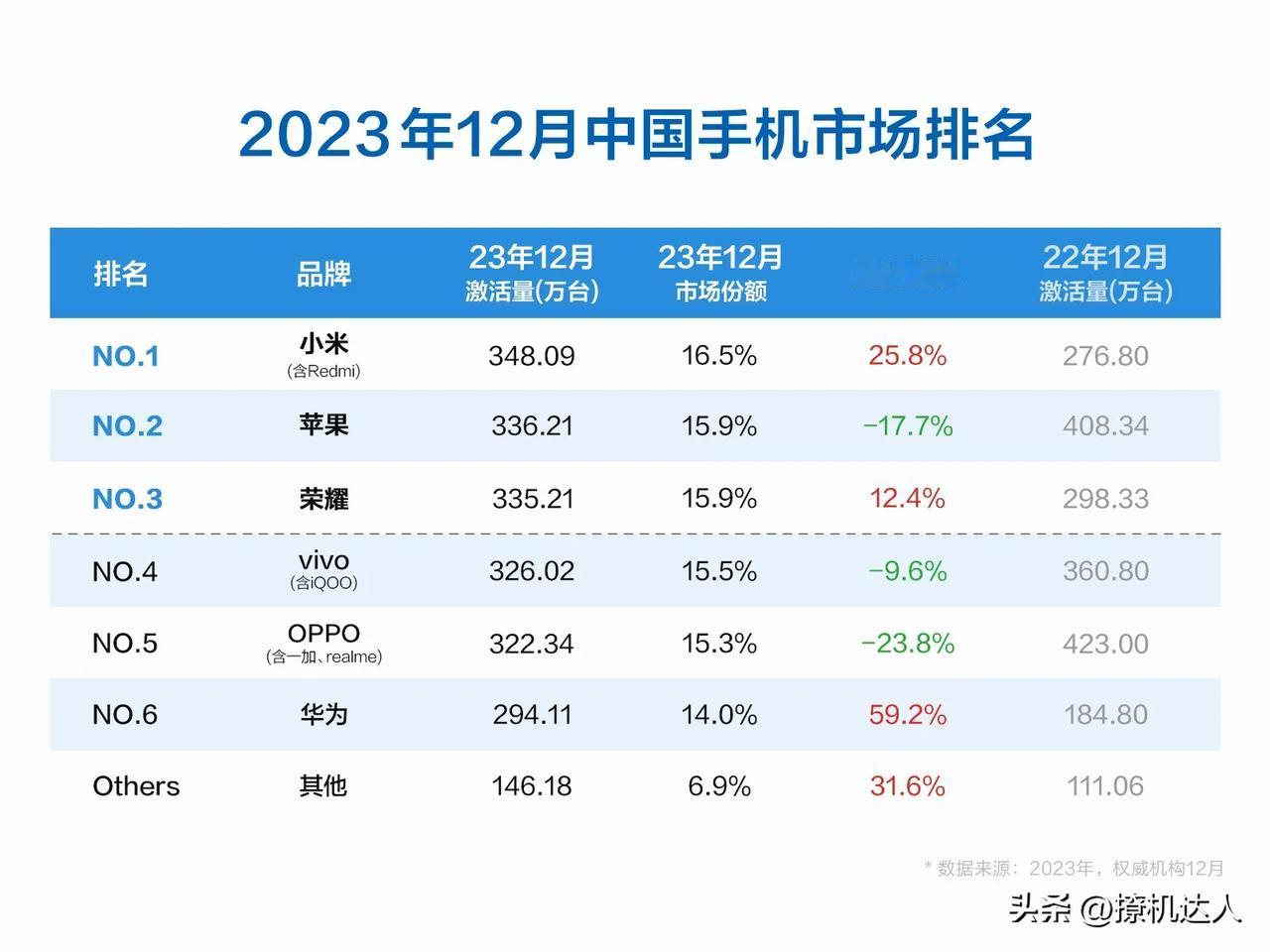 #小米超越苹果登顶中国第一#2023年12月份中国智能手机市场排名新鲜出炉，小米