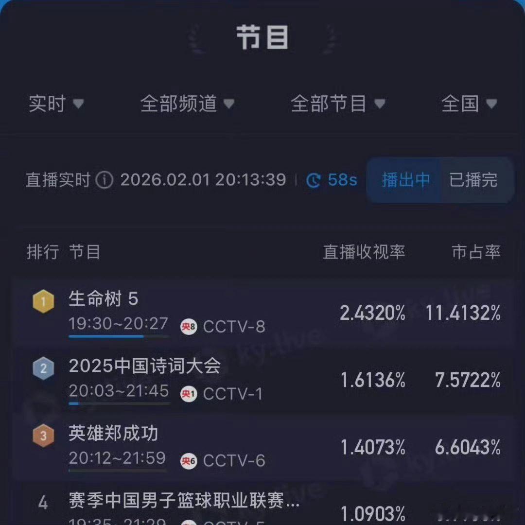 热播剧角色热度TOP1生命树杨紫白菊1月角色热度月冠 剧集《生命树》新晋开播，在
