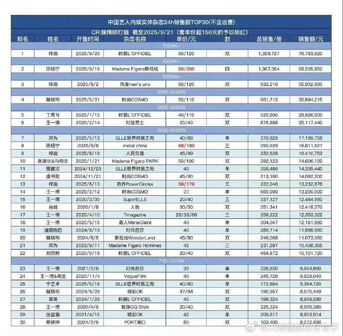 梓渝杂志销量刷新纪录梓渝杂志销售额超7900万 梓渝杂志销售额超 7900 万，