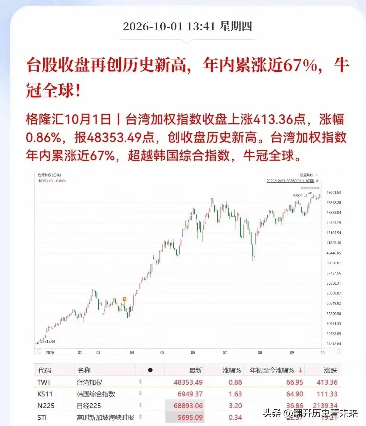 台湾省的股市今天真的是牛逼克拉斯👍🏻👍🏻👍🏻

台股省股市今天收盘再