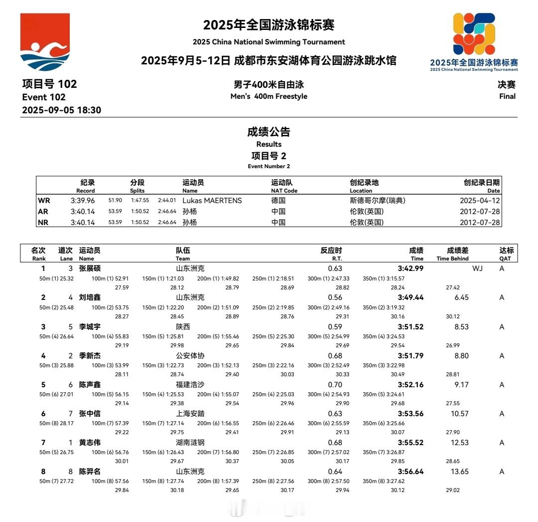 2025年全国游泳锦标赛 Day 1晚场比赛成绩公告 ​​​